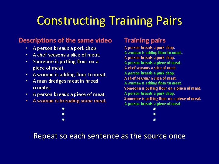 Constructing Training Pairs Descriptions of the same video • A person breads a pork
