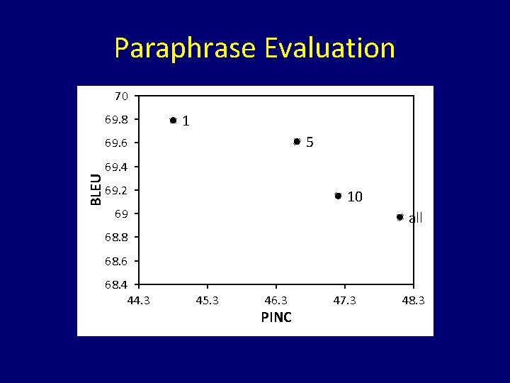 Paraphrase Evaluation 70 69. 8 1 5 BLEU 69. 6 69. 4 69. 2