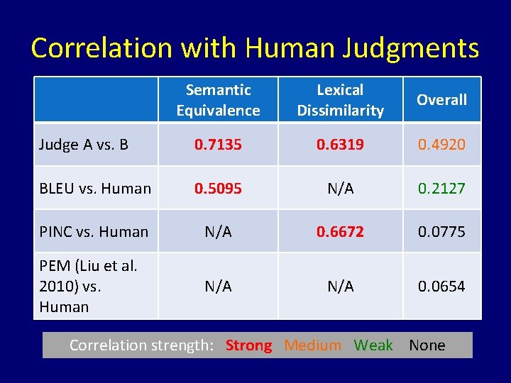 Correlation with Human Judgments Semantic Equivalence Lexical Dissimilarity Overall Judge A vs. B 0.