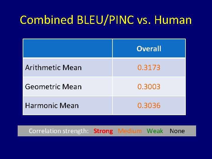 Combined BLEU/PINC vs. Human Overall Arithmetic Mean 0. 3173 Geometric Mean 0. 3003 Harmonic