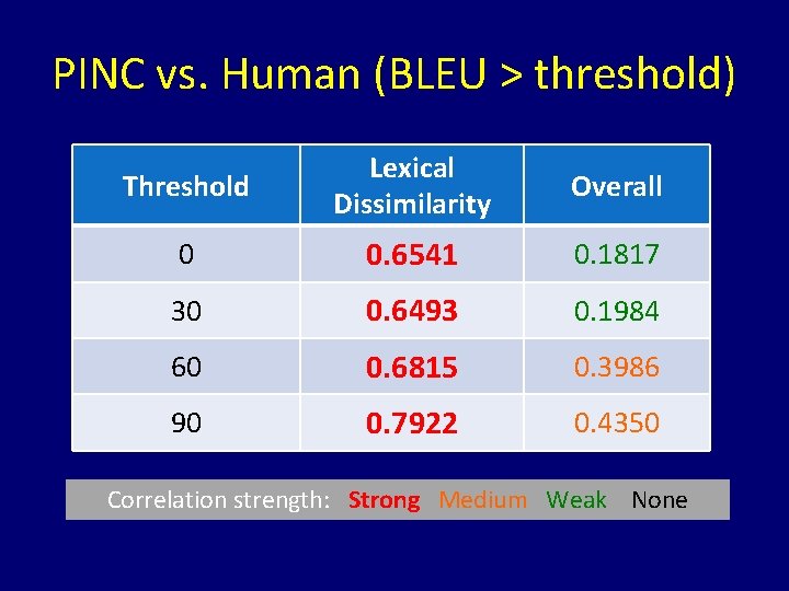 PINC vs. Human (BLEU > threshold) Threshold Lexical Dissimilarity Overall 0 0. 6541 0.