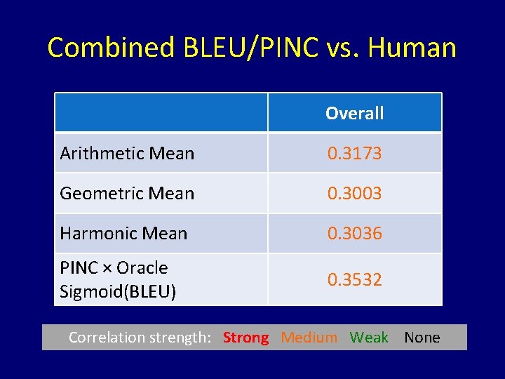 Combined BLEU/PINC vs. Human Overall Arithmetic Mean 0. 3173 Geometric Mean 0. 3003 Harmonic