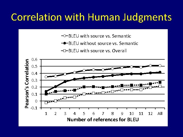 Correlation with Human Judgments Pearson's Correlation BLEU with source vs. Semantic BLEU without source
