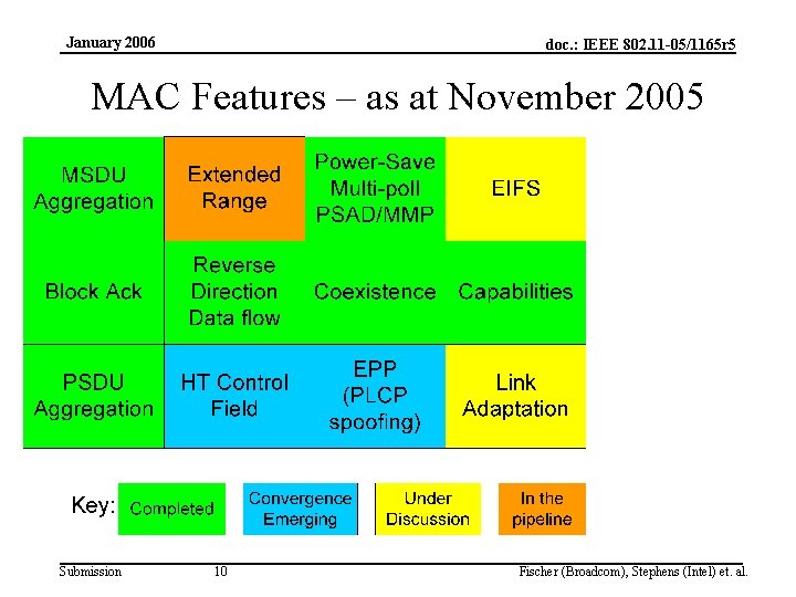 January 2006 doc. : IEEE 802. 11 -05/1165 r 5 MAC Features – as