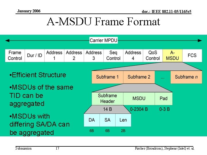 January 2006 doc. : IEEE 802. 11 -05/1165 r 5 A-MSDU Frame Format •