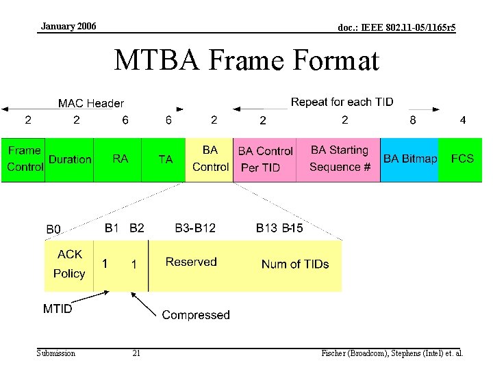 January 2006 doc. : IEEE 802. 11 -05/1165 r 5 MTBA Frame Format Submission