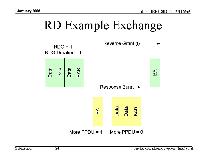 January 2006 doc. : IEEE 802. 11 -05/1165 r 5 RD Example Exchange Submission
