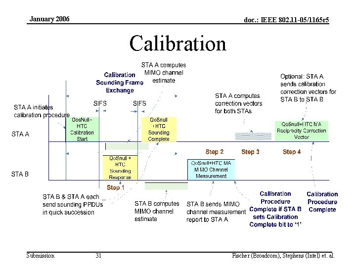 January 2006 doc. : IEEE 802. 11 -05/1165 r 5 Calibration Submission 31 Fischer
