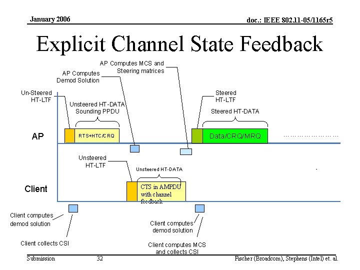 January 2006 doc. : IEEE 802. 11 -05/1165 r 5 Explicit Channel State Feedback