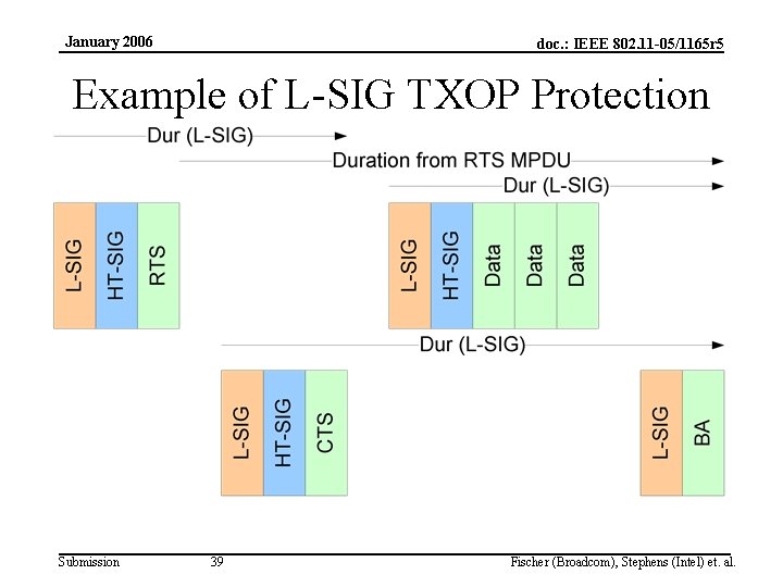 January 2006 doc. : IEEE 802. 11 -05/1165 r 5 Example of L-SIG TXOP