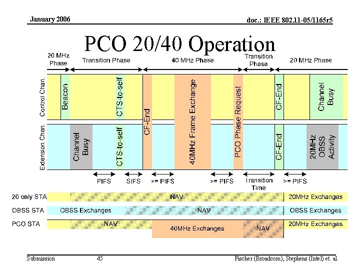 January 2006 doc. : IEEE 802. 11 -05/1165 r 5 PCO 20/40 Operation Submission