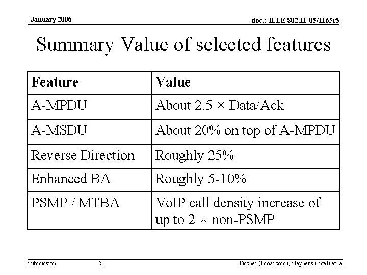 January 2006 doc. : IEEE 802. 11 -05/1165 r 5 Summary Value of selected