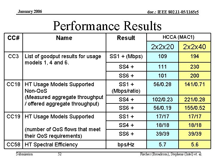 January 2006 doc. : IEEE 802. 11 -05/1165 r 5 Performance Results CC# CC