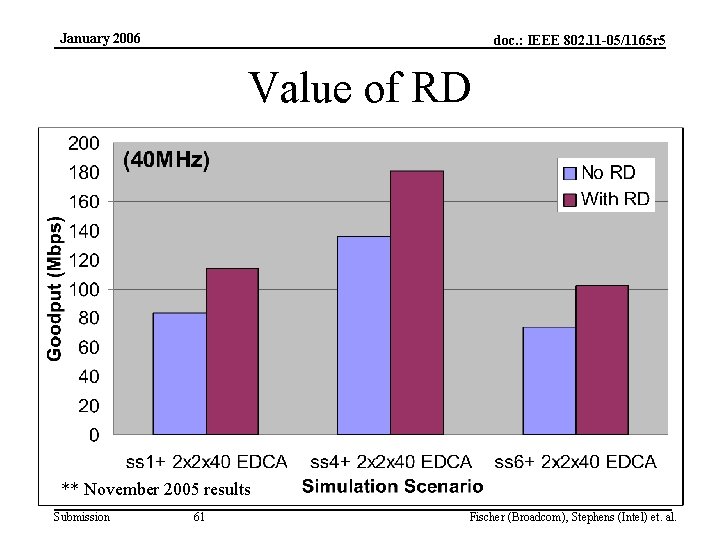 January 2006 doc. : IEEE 802. 11 -05/1165 r 5 Value of RD **