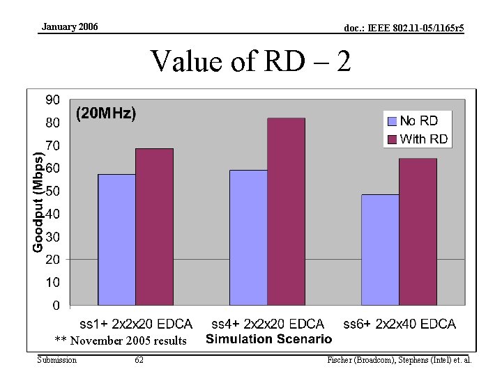 January 2006 doc. : IEEE 802. 11 -05/1165 r 5 Value of RD –