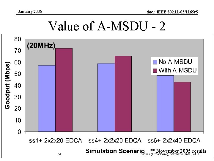 January 2006 doc. : IEEE 802. 11 -05/1165 r 5 Value of A-MSDU -