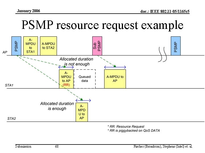 January 2006 doc. : IEEE 802. 11 -05/1165 r 5 PSMP resource request example