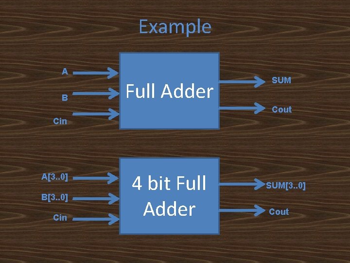 Example A B Full Adder SUM Cout Cin A[3. . 0] B[3. . 0]