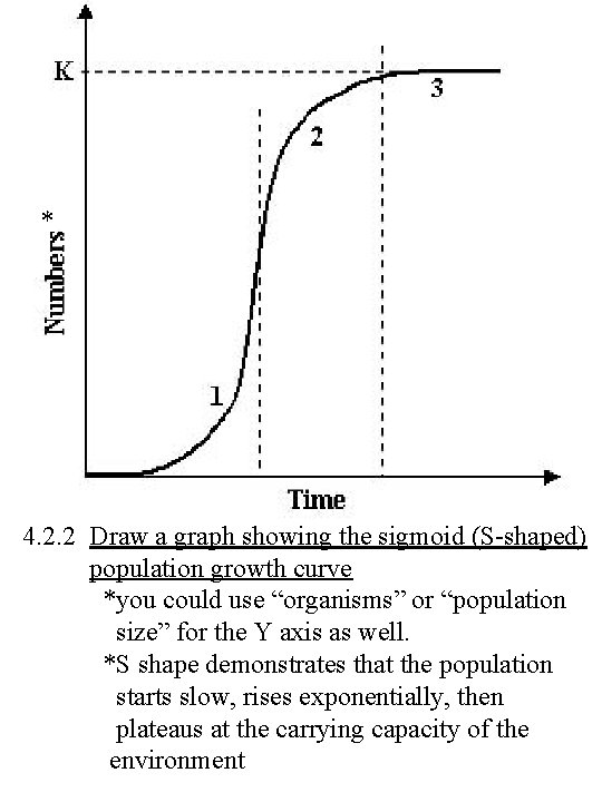 * 4. 2. 2 Draw a graph showing the sigmoid (S-shaped) population growth curve