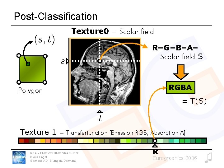 Post-Classification Texture 0 = Scalar field R=G=B=A= Scalar field S RGBA Polygon = T(S)