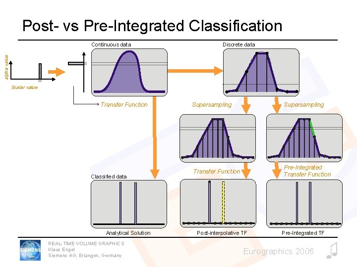 Post- vs Pre-Integrated Classification Discrete data alpha value Continuous data Scalar value Transfer Function