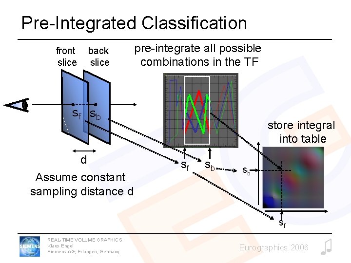 Pre-Integrated Classification front slice back slice pre-integrate all possible combinations in the TF sf