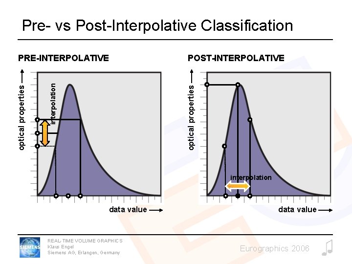 Pre- vs Post-Interpolative Classification POST-INTERPOLATIVE optical properties interpolation optical properties PRE-INTERPOLATIVE interpolation data value