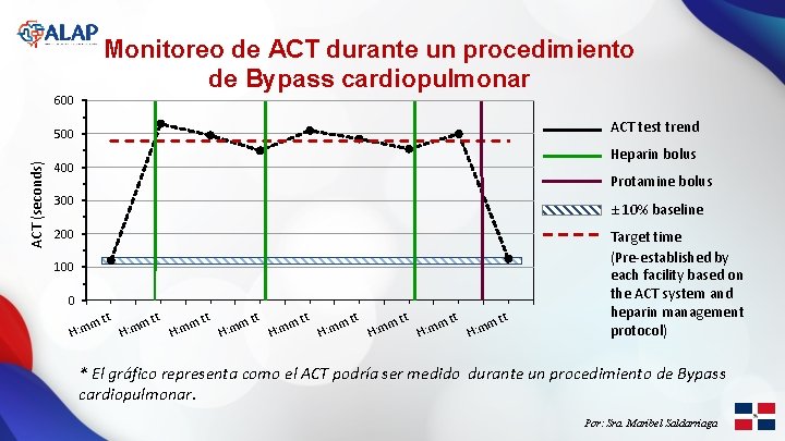 Monitoreo de ACT durante un procedimiento de Bypass cardiopulmonar 600 ACT test trend ACT