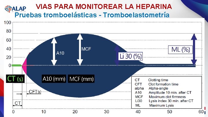 VIAS PARA MONITOREAR LA HEPARINA Pruebas tromboelásticas - Tromboelastometría Temograma: Por: Sra. Maribel Saldarriaga