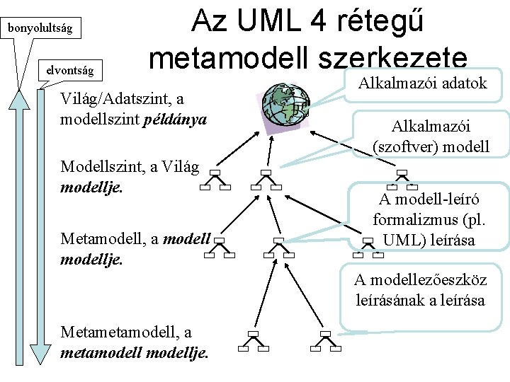 bonyolultság elvontság Az UML 4 rétegű metamodell szerkezete Világ/Adatszint, a modellszint példánya Modellszint, a