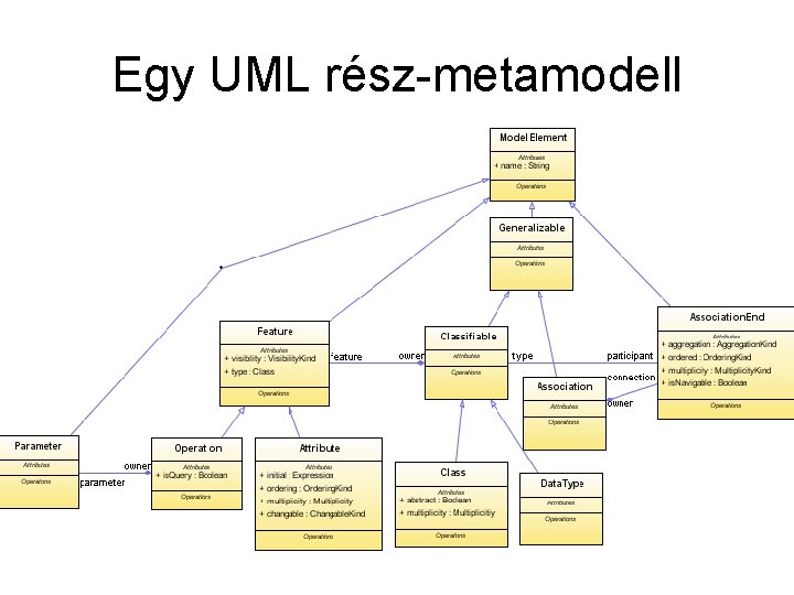 Egy UML rész-metamodell 