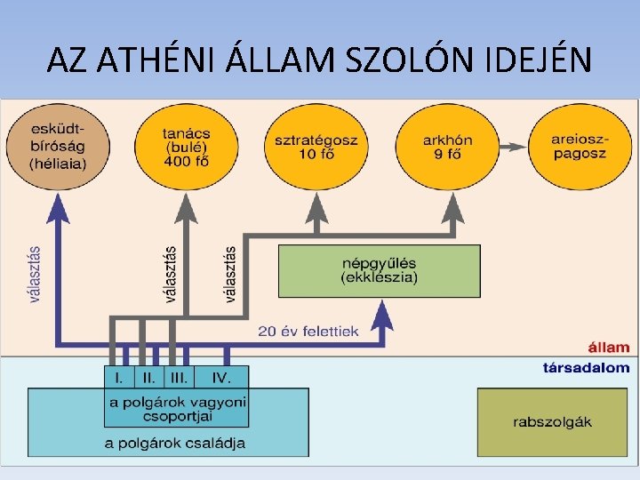 AZ ATHÉNI ÁLLAM SZOLÓN IDEJÉN AZ ATHÉNI ÁLLAM SZOLÓN IDEJÉN