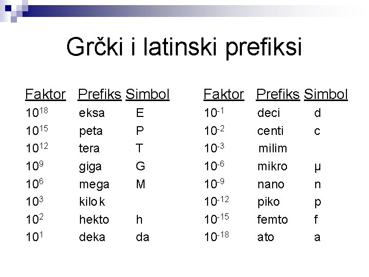 Grčki i latinski prefiksi Faktor Prefiks Simbol 1018 1015 1012 109 106 103 102 Grčki i latinski prefiksi Faktor Prefiks Simbol 1018 1015 1012 109 106 103 102