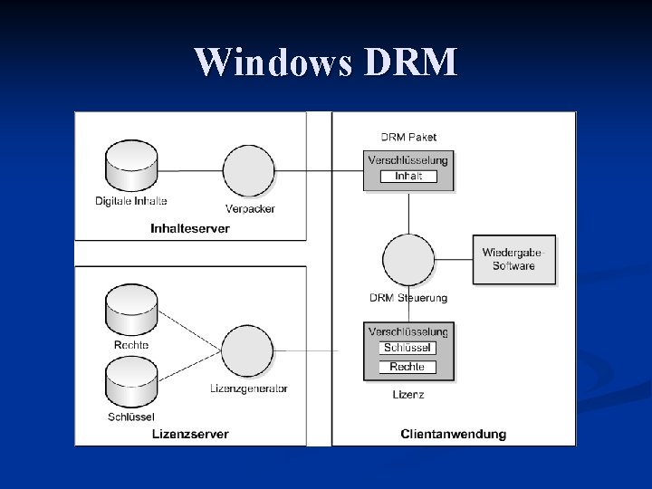 Windows DRM 
