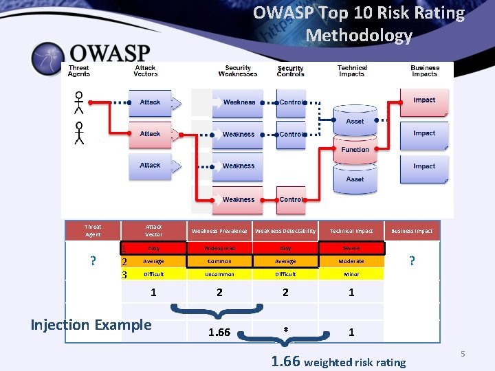OWASP Top 10 Risk Rating Methodology Threat Agent ? 1 2 3 Attack Vector