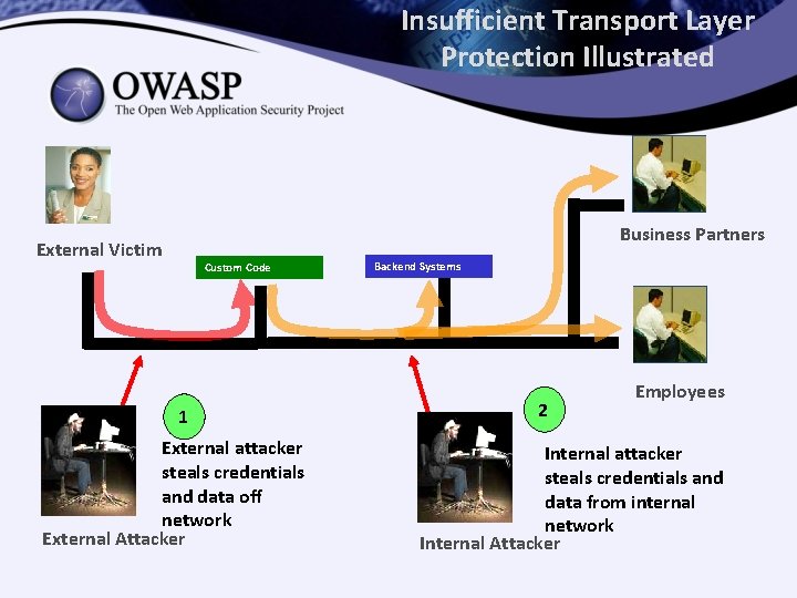 Insufficient Transport Layer Protection Illustrated Business Partners External Victim Custom Code 1 External attacker