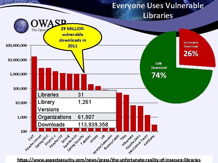 Everyone Uses Vulnerable Libraries 100, 000 29 MILLION vulnerable downloads in 2011 10, 000