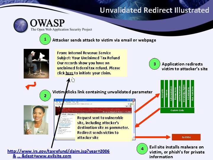 Unvalidated Redirect Illustrated Attacker sends attack to victim via email or webpage Bus. Functions