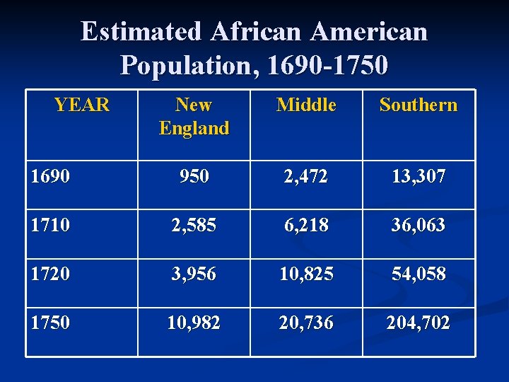 Estimated African American Population, 1690 -1750 YEAR New England Middle Southern 1690 950 2,