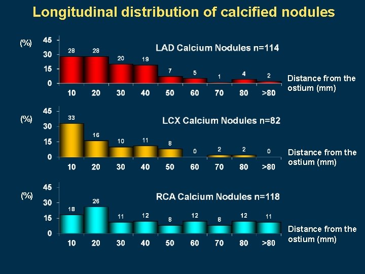 Longitudinal distribution of calcified nodules (%) Distance from the ostium (mm) 