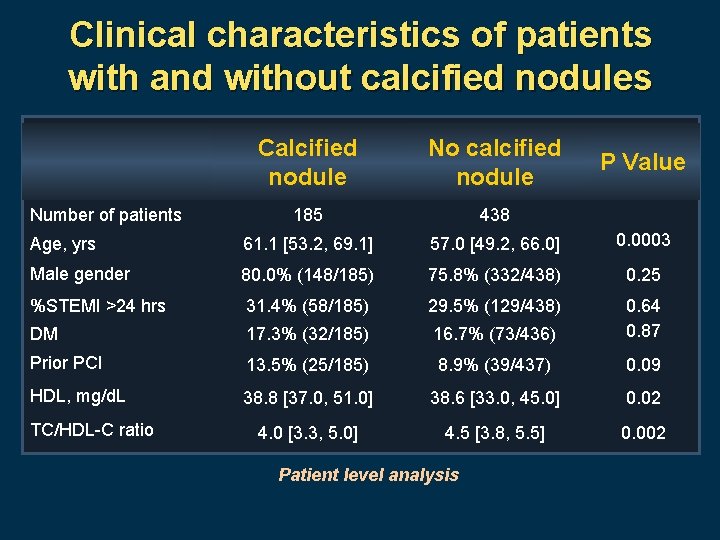 Clinical characteristics of patients with and without calcified nodules Calcified nodule No calcified nodule