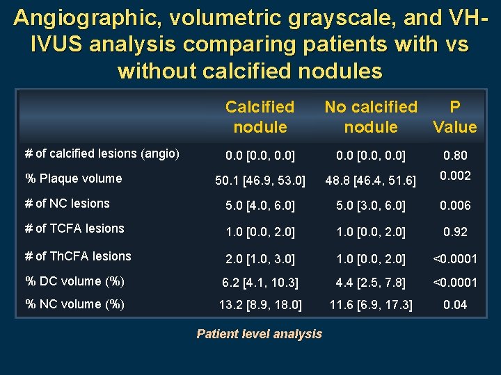 Angiographic, volumetric grayscale, and VHIVUS analysis comparing patients with vs without calcified nodules Calcified