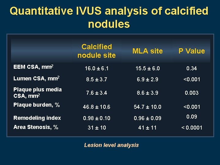 Quantitative IVUS analysis of calcified nodules Calcified nodule site MLA site P Value EEM