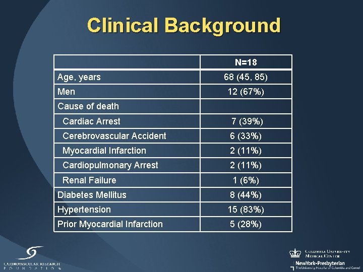 Clinical Background N=18 Age, years Men 68 (45, 85) 12 (67%) Cause of death