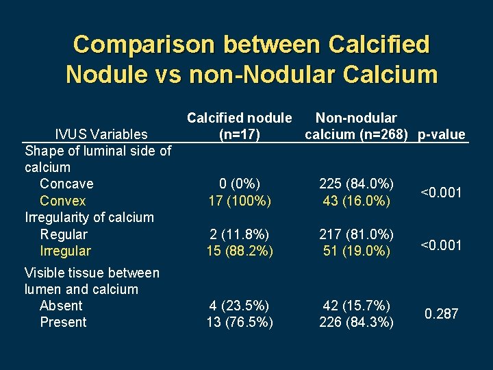 Comparison between Calcified Nodule vs non-Nodular Calcium IVUS Variables Shape of luminal side of