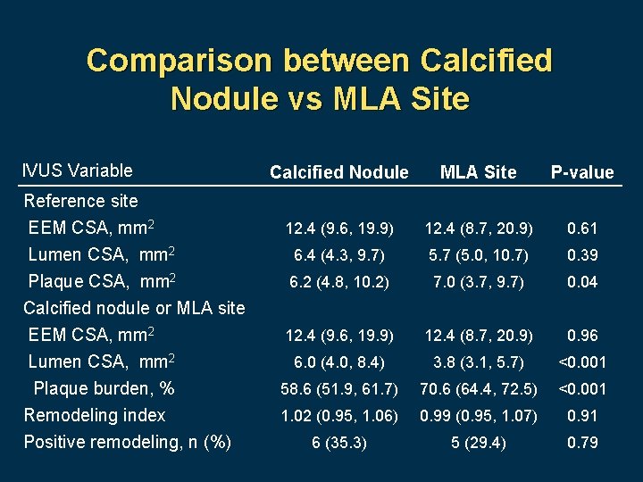 Comparison between Calcified Nodule vs MLA Site IVUS Variable Reference site EEM CSA, mm