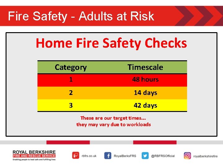 Fire Safety - Adults at Risk Home Fire Safety Checks Category Timescale 1 48