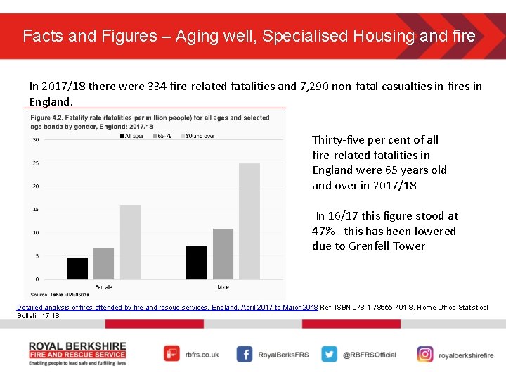 Facts and Figures – Aging well, Specialised Housing and fire In 2017/18 there were