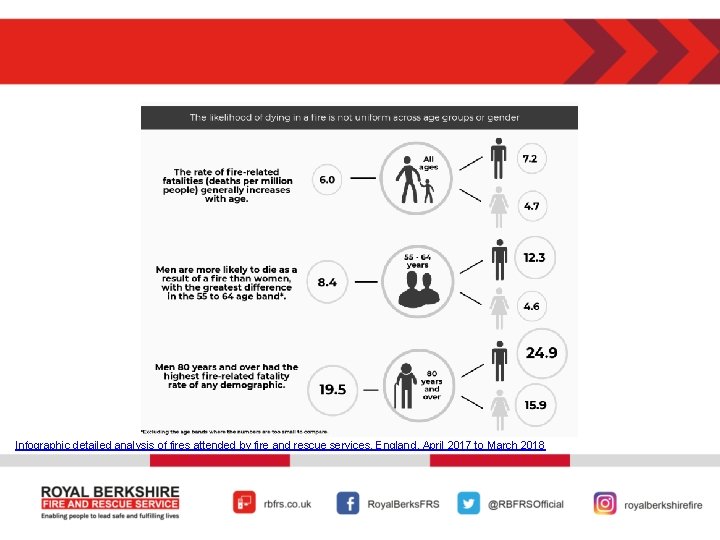 Infographic detailed analysis of fires attended by fire and rescue services, England, April 2017