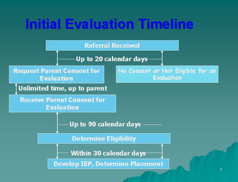 Initial Evaluation Timeline Referral Received Up to 20 calendar days Request Parent Consent for